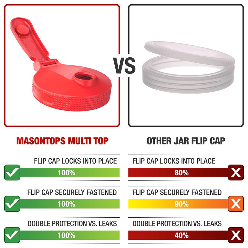 Masontops Multi Top - 2PK - Small Mouth Mason Jar Lids with Pour Spout and Flip Cap - Sip, Pour, Store & More - Jar Not Included - Image 2